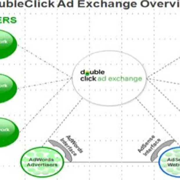 google introduceert nieuwe doubleclick a