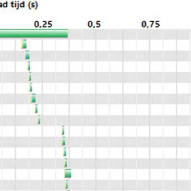 hoe het versnellen van je website meer c