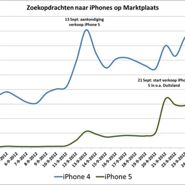 iphone 4 en 5 populair op marktplaats