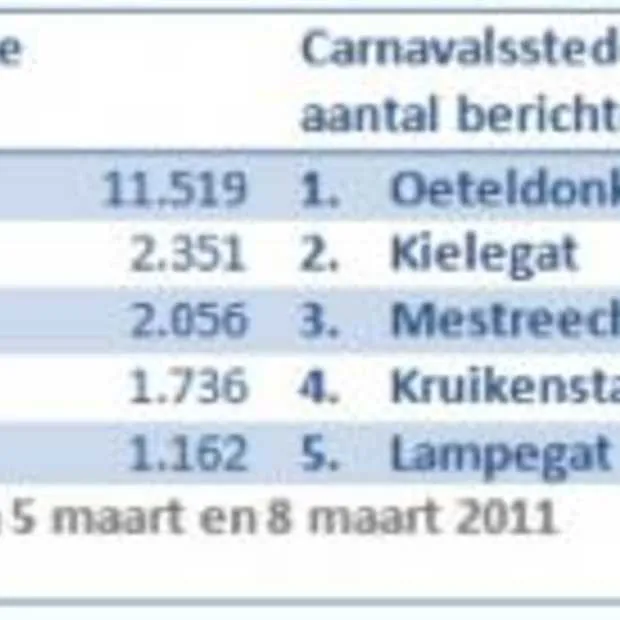 #Oeteldonk goes social tijdens carnaval