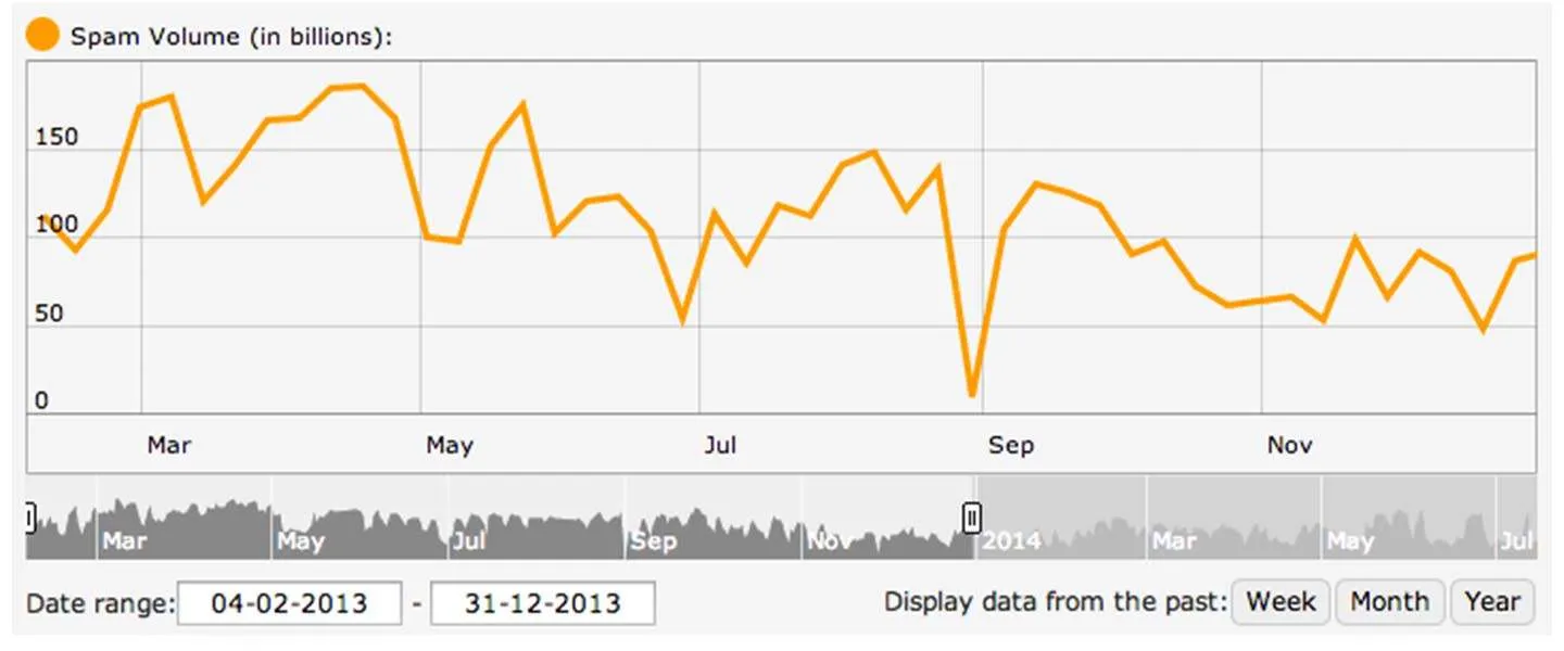 spam volume