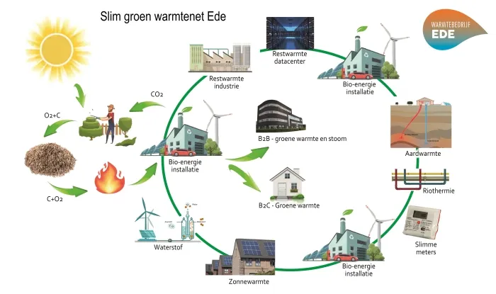 warmte bedrijf