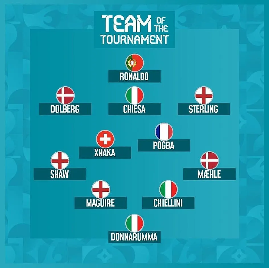 euro 2021 pogba seul francais dans l equipe type euro 318841