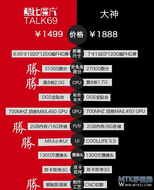 cube talk 69 vs coolpad hal0