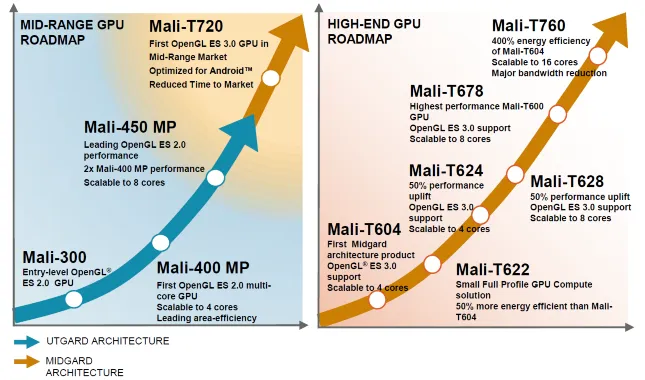 mali t720 and t760 graph