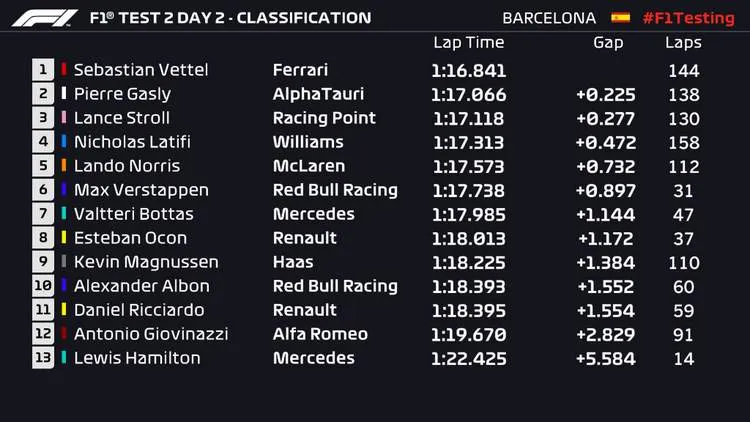 1 2020 f1 test 2 barcelona day 2