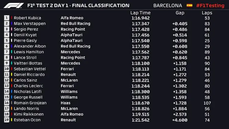 1 2020 f1 testing day 1