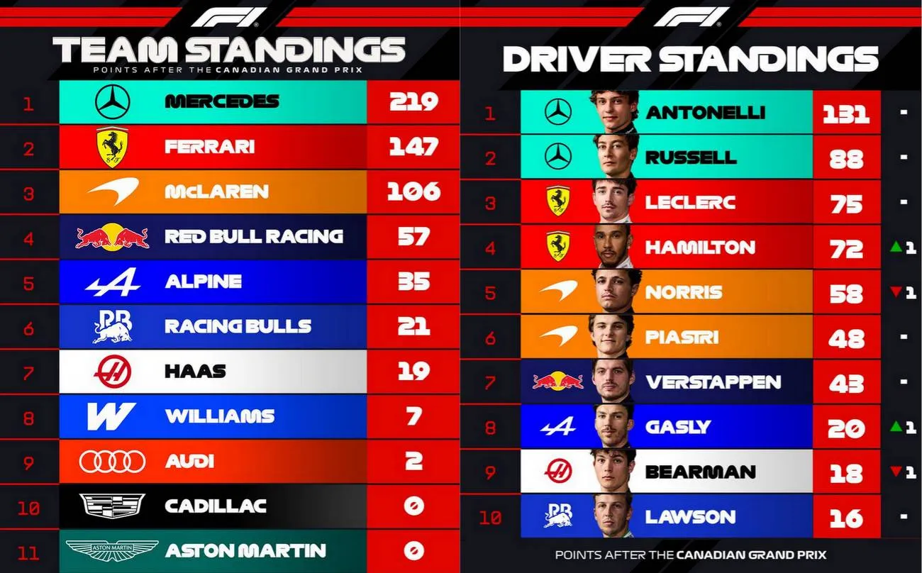 2026 f1 world championship points after canada