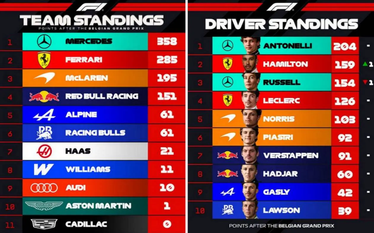 2026 Formula 1 points after Round 10 Belgian Grand Prix
