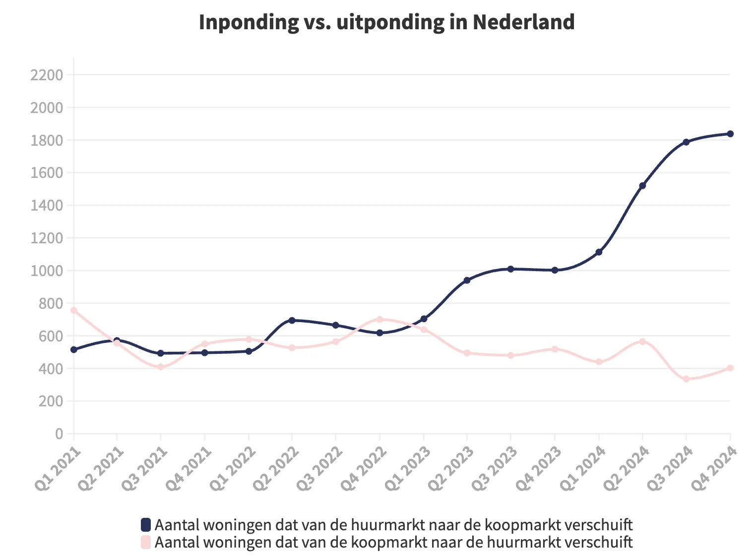 uitpondingtrend