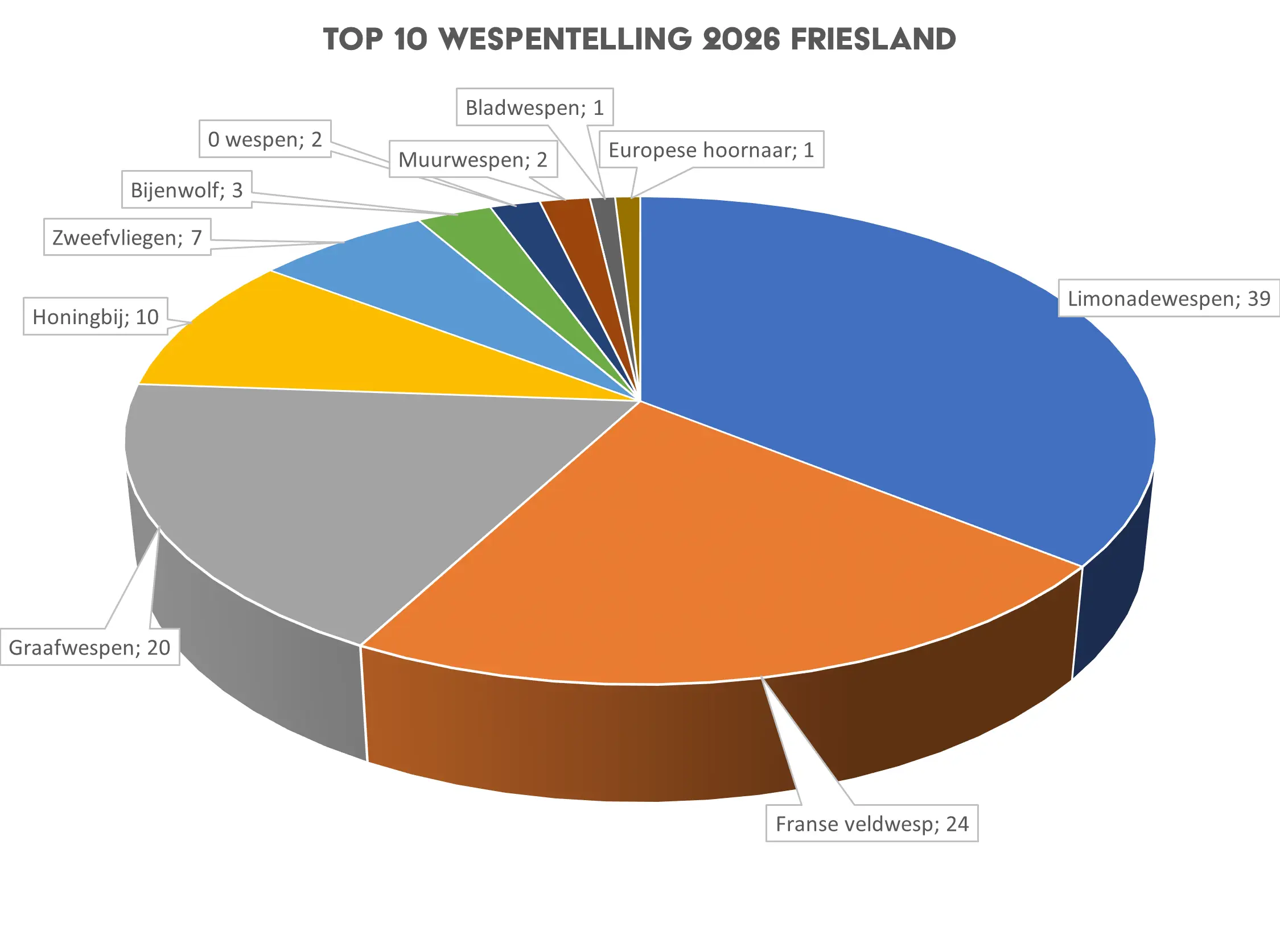 Top 10 wespentelling 2026 Friesland