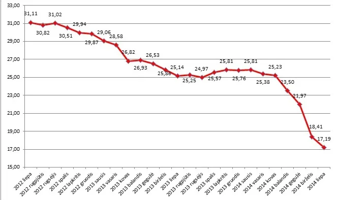 Krentanti šilumos kaina
