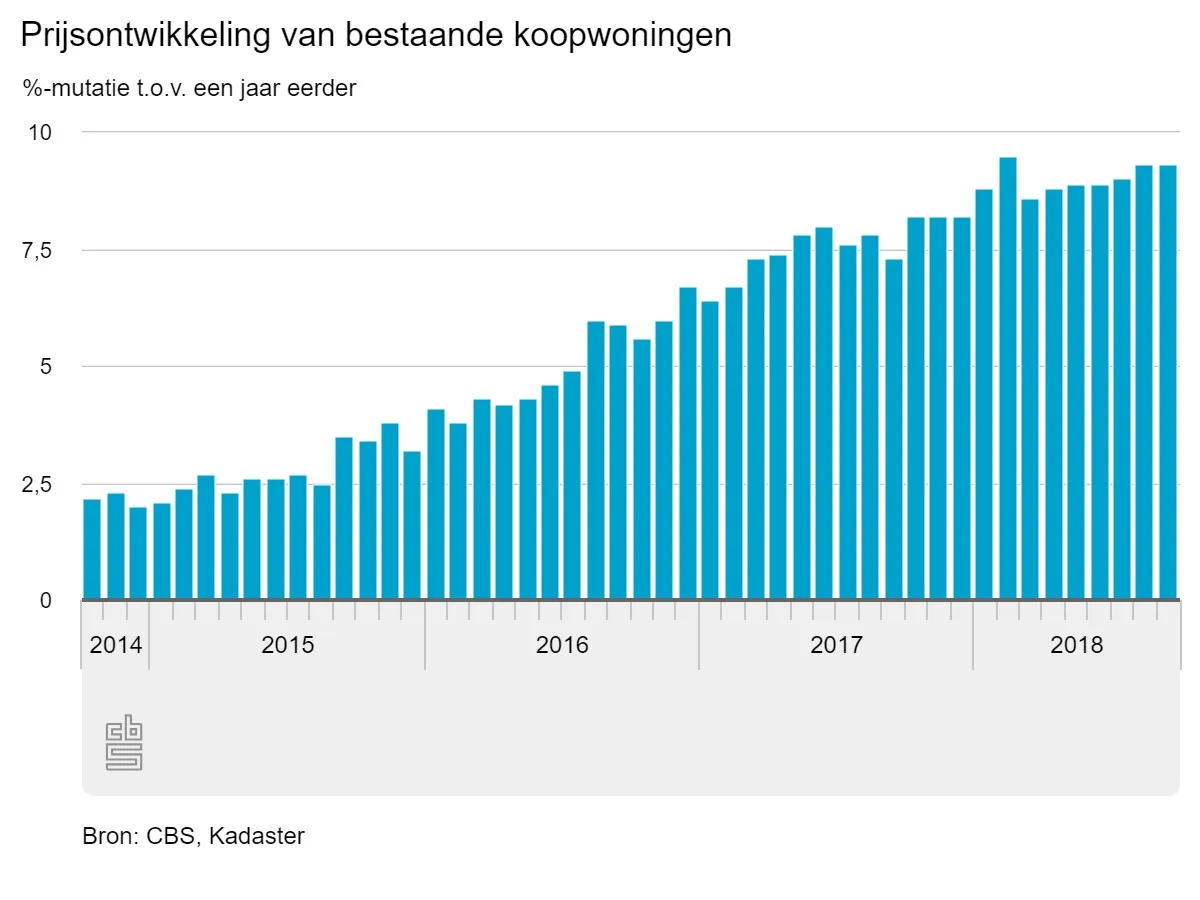 prijzen koopwoningen