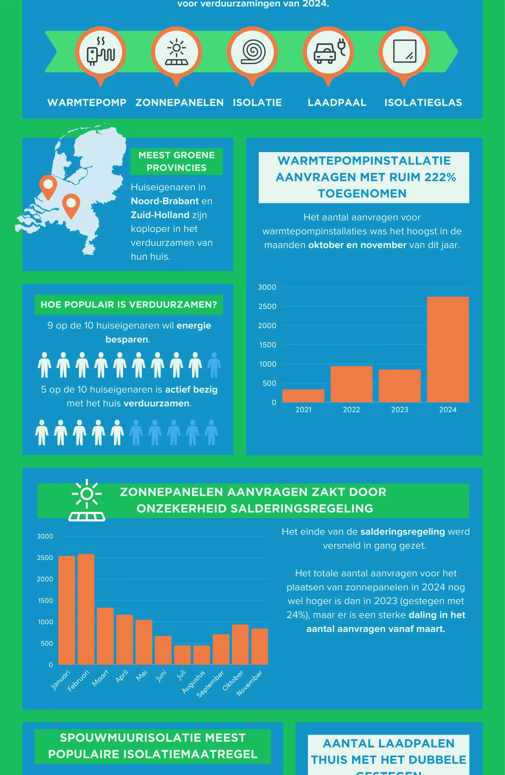 nederland 2024 verduurzamingsrapport homedeal