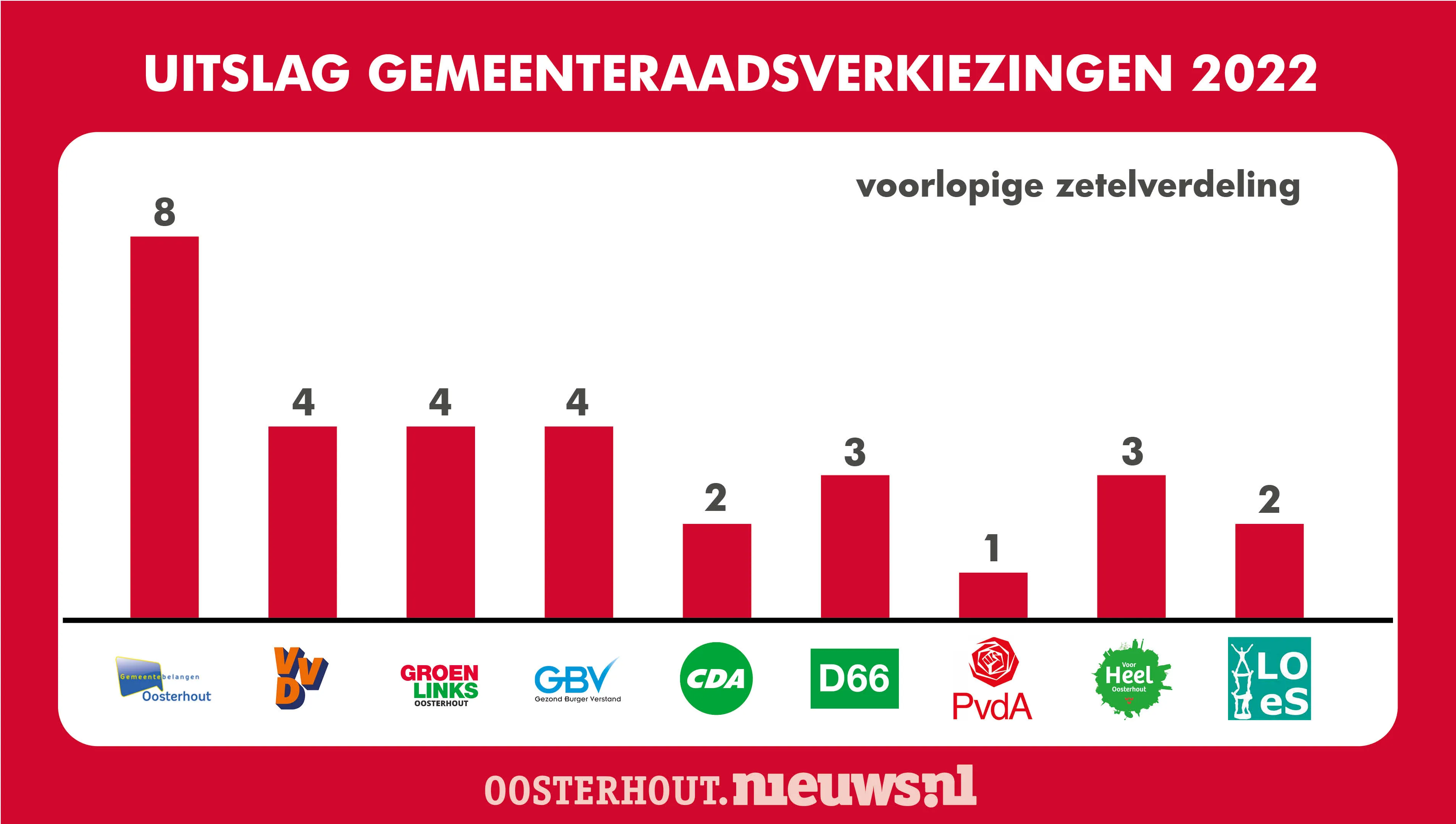 gemeenteraadsverkiezingen 2022