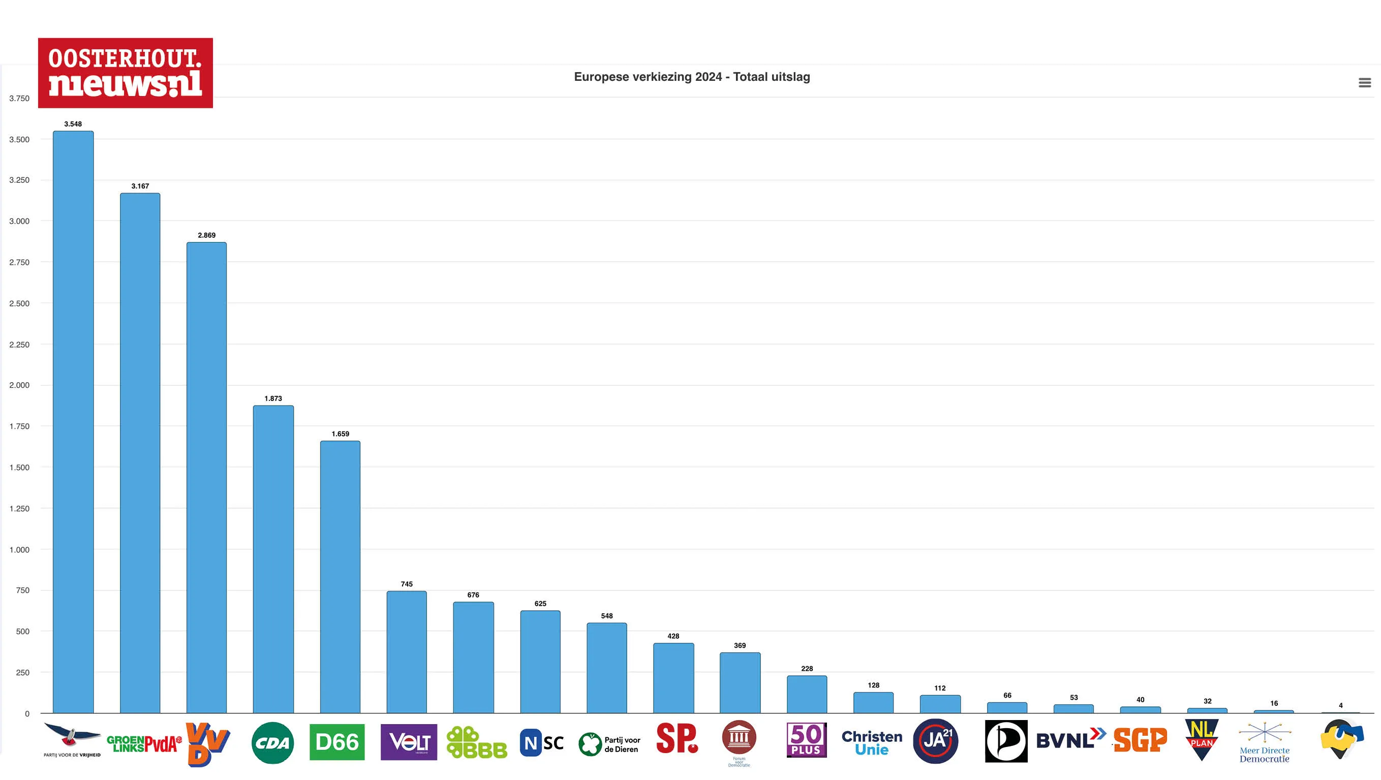 Uitslag Europese Verkiezingen: zo stemde Oosterhout