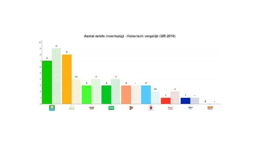 voorlopige verkiezingsuitslag 2022