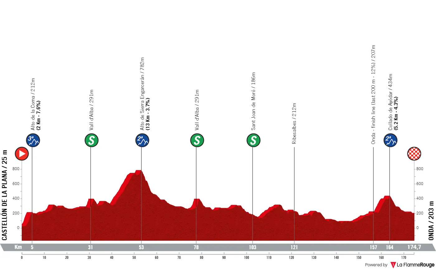 Streckenprofil und Route Gran Premio Castellón 2024