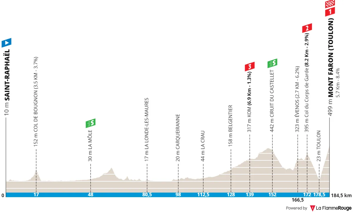 Streckenprofil und Route der Classic Var 2024