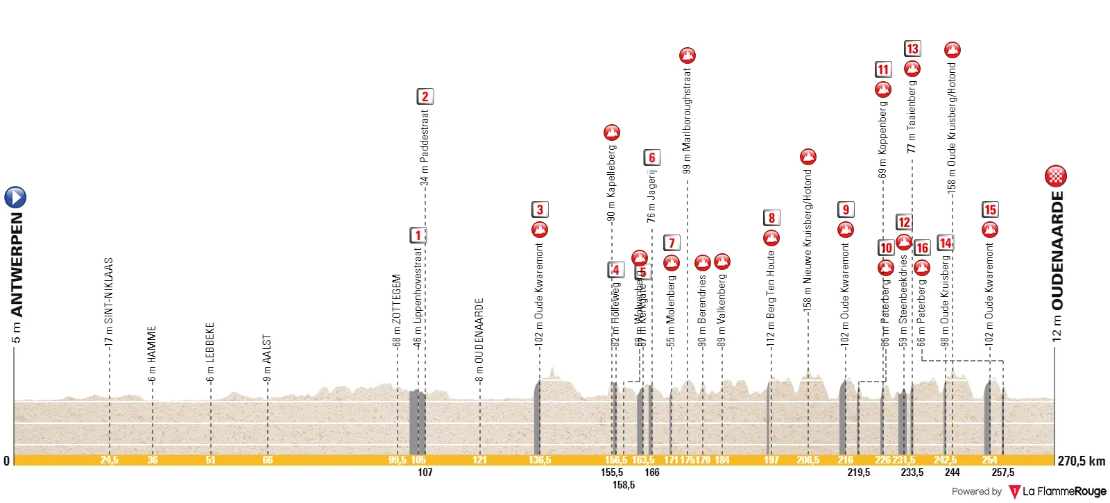 Streckenprofil und Route der Tour des Flandres 2024