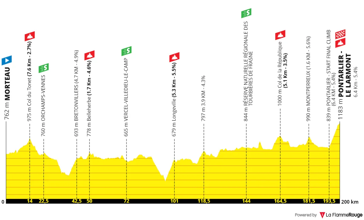 Morteau - Pontarlier-Le Larmont, 200 Kilometer schematisches Profil<br>