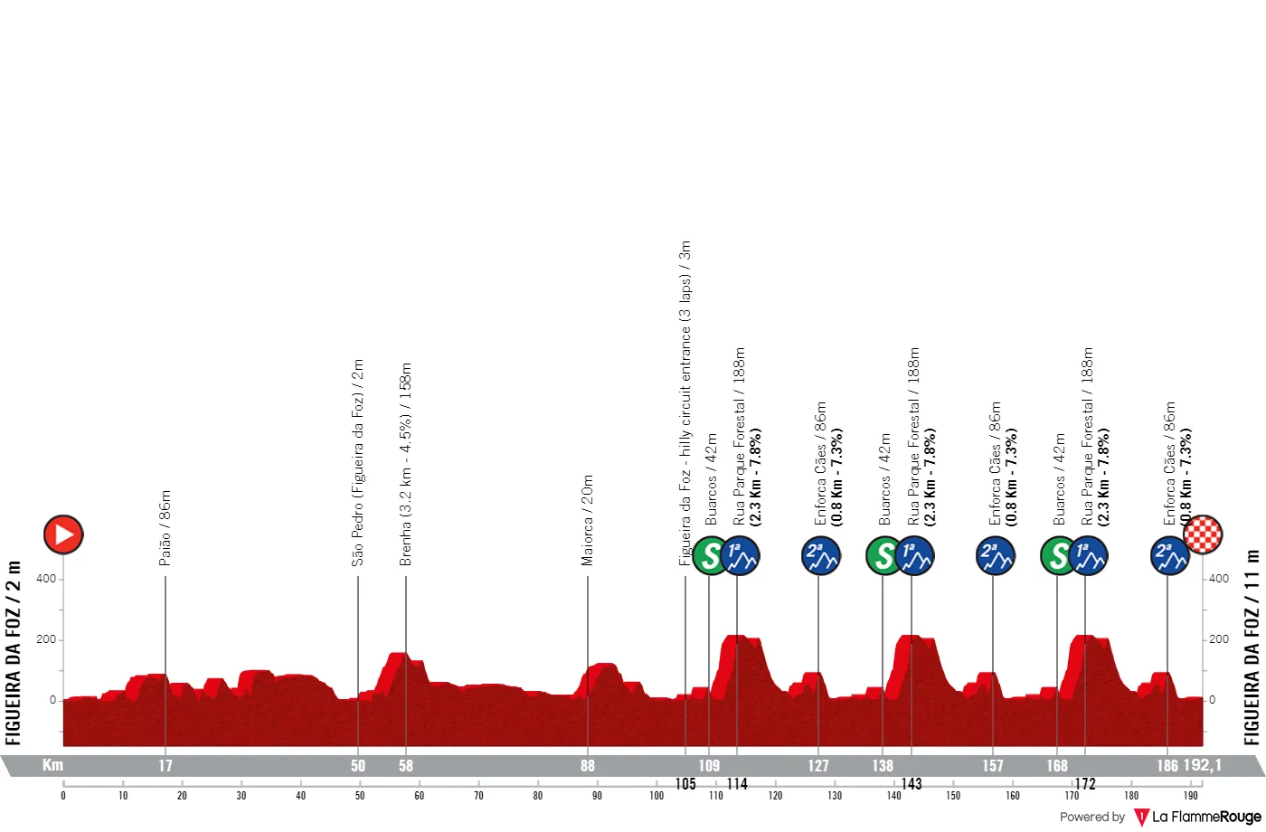 Streckenprofil und Route Figueira Champions Classic 2025