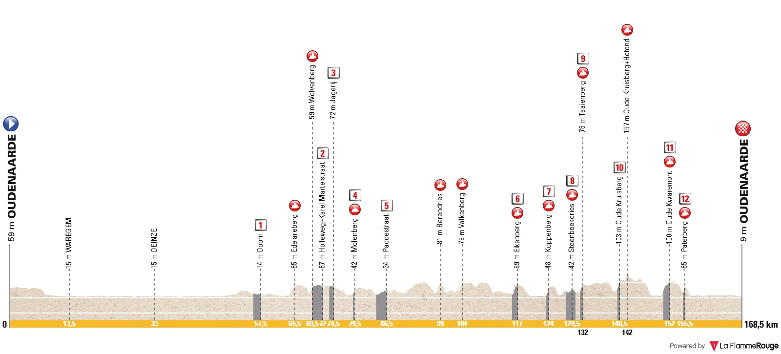 Streckenprofil und Route Flandern-Rundfahrt der Frauen 2025
