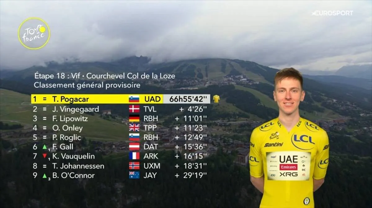 Update der Gesamtwertung Tour de France 2025, Etappe 18 - Florian Lipowitz verteidigt weiterhin den dritten Platz, nur noch 22 Sekunden vor Oscar Onley