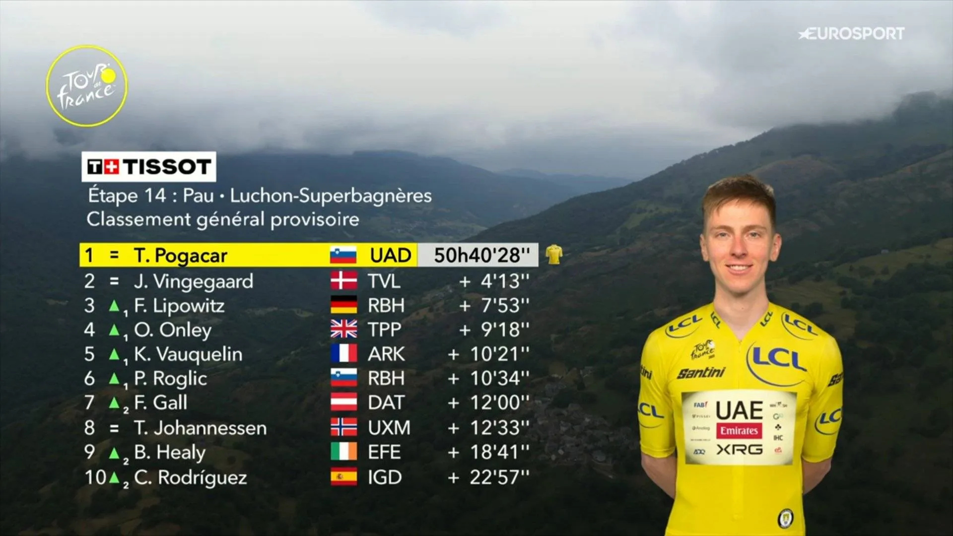 GC Update Tour de France 2025 Etappe 14 - Pogacar baut Führung auf Vingegaard aus – Evenepoel steigt aus der Tour aus