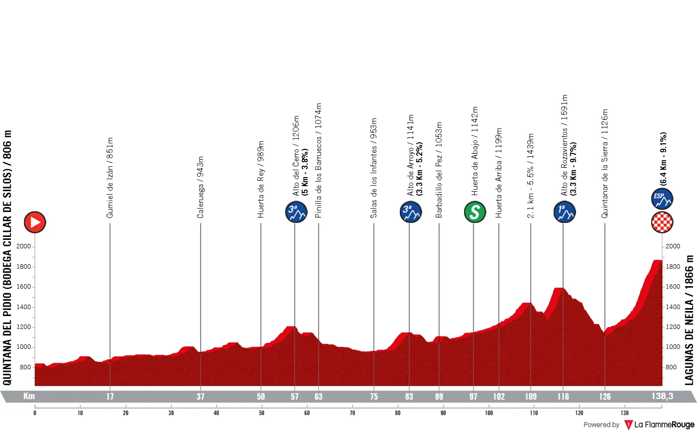 Streckenprofil und Route Vuelta a Burgos 2025
