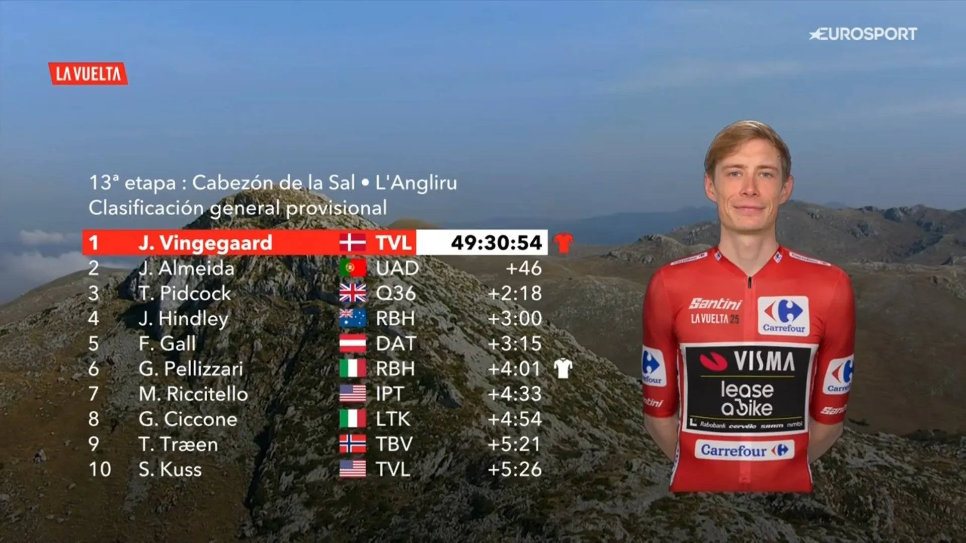 Update der Gesamtwertung Vuelta a Espana 2025, Etappe 13: Jonas Vingegaard bleibt in Rot - Felix Gall verkürzt Rückstand aufs Podium