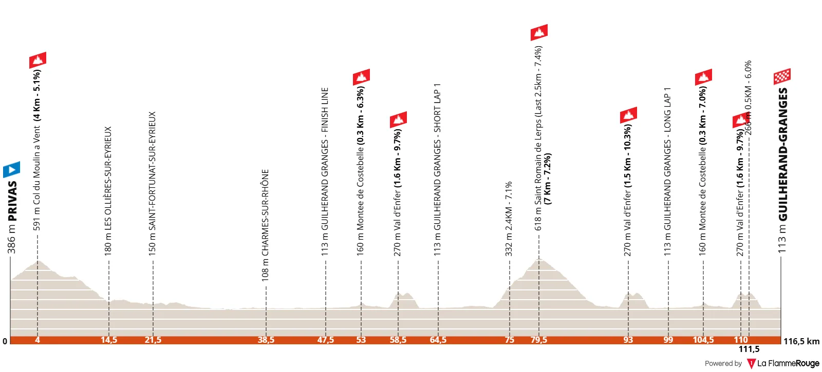 Profile WomensEuropeanChampionshipsRoadRace2025