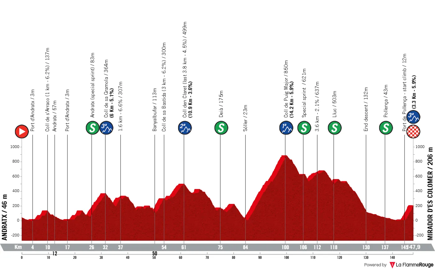 Profil des Trofeo Andratx - Pollença 2026