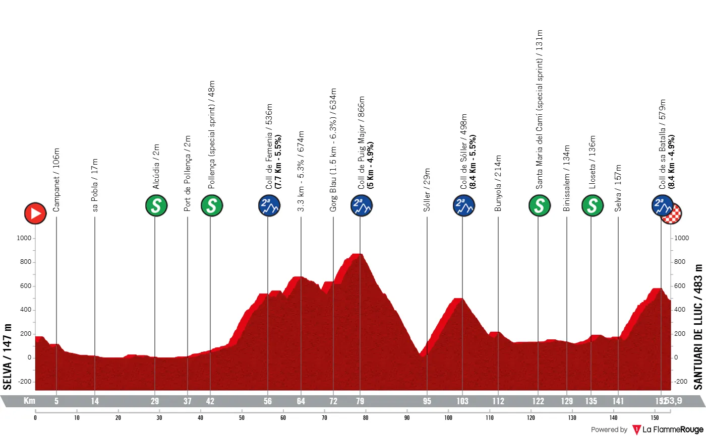 Profil des Trofeo Serra de Tramuntana 2026