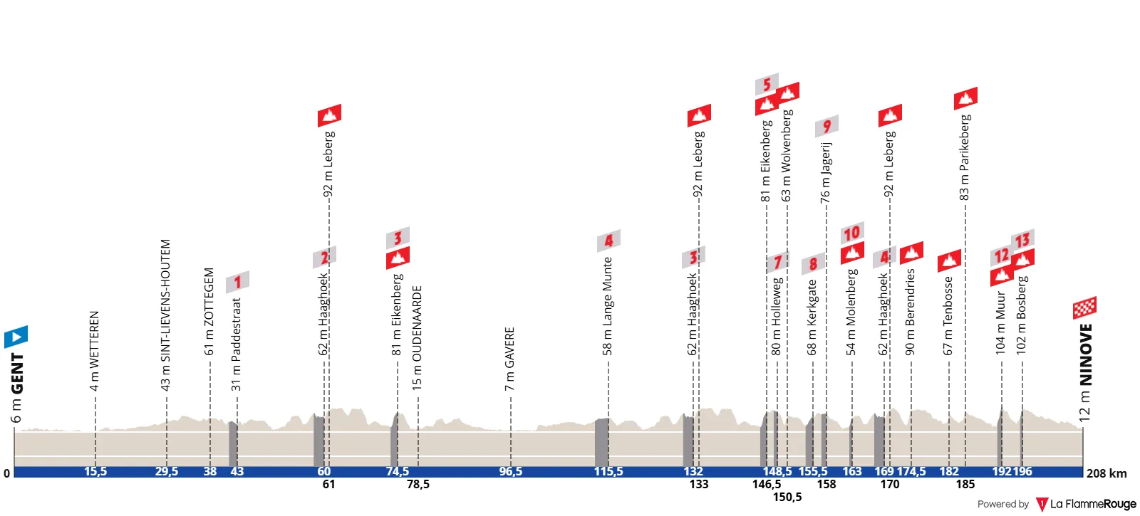 Streckenprofil & Strecke Omloop Het Nieuwsblad 2026