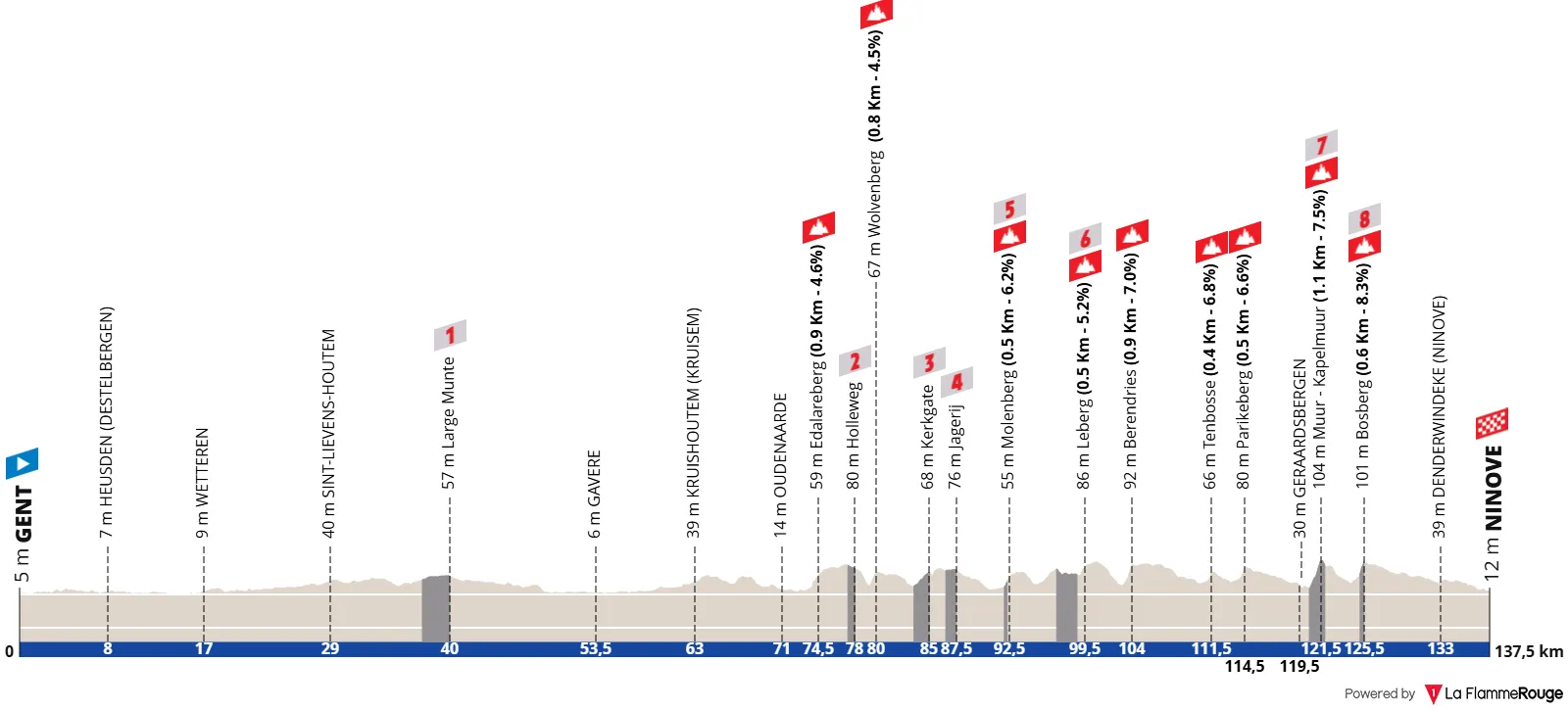 Streckenprofil und Route Omloop Het Nieuwsblad WE 2026