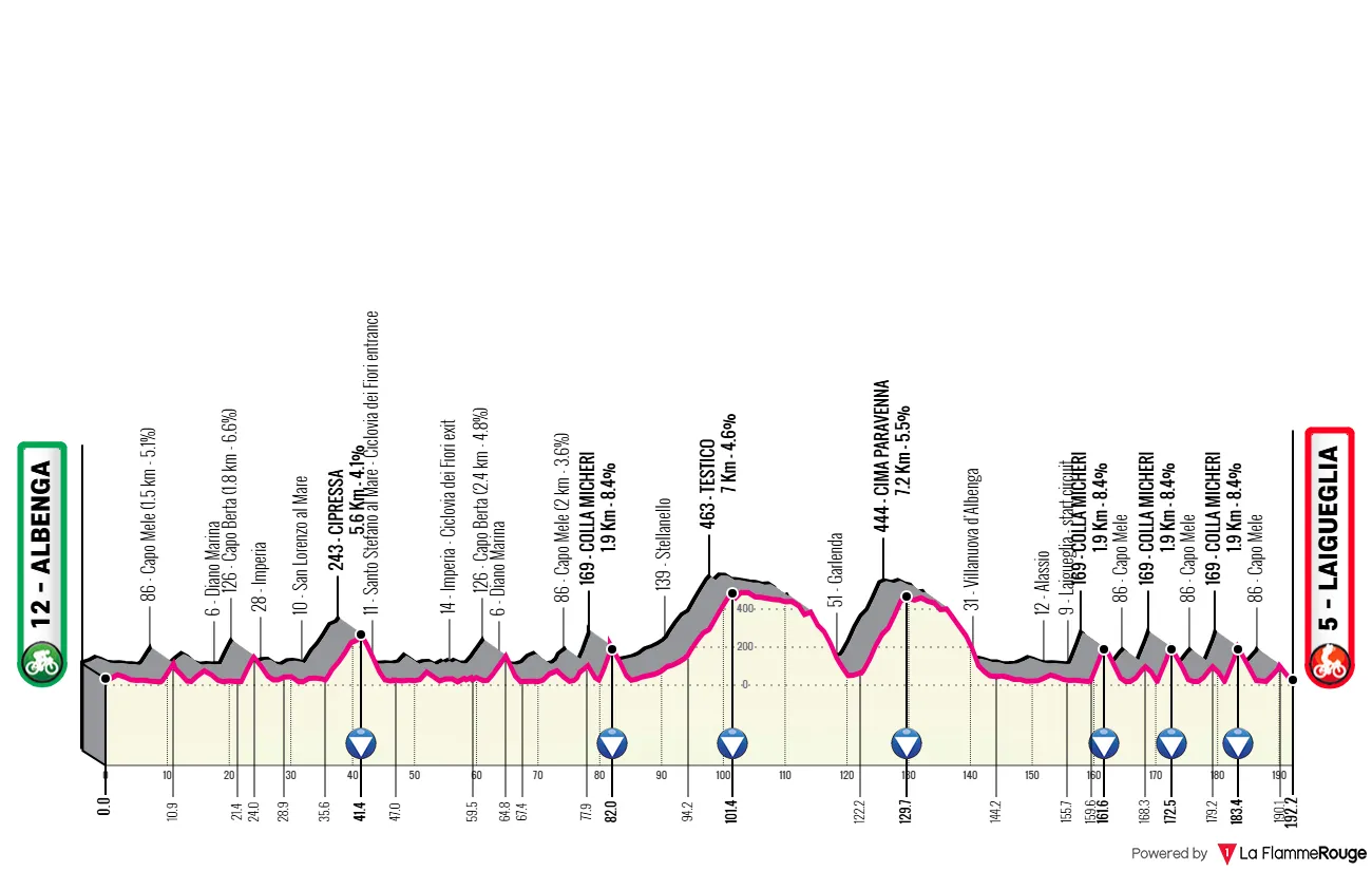 Streckenprofil und Route Trofeo Laigueglia 2026