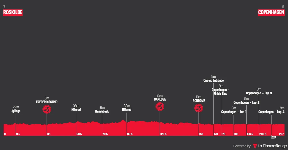 Profil des Kopenhagen Sprint 2026