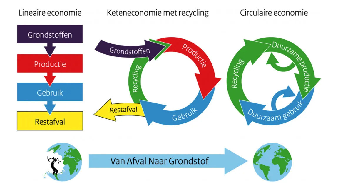 circulaire economie