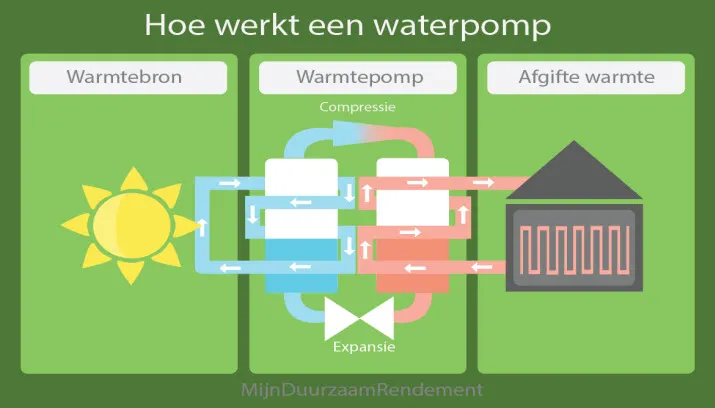 warmtepomp