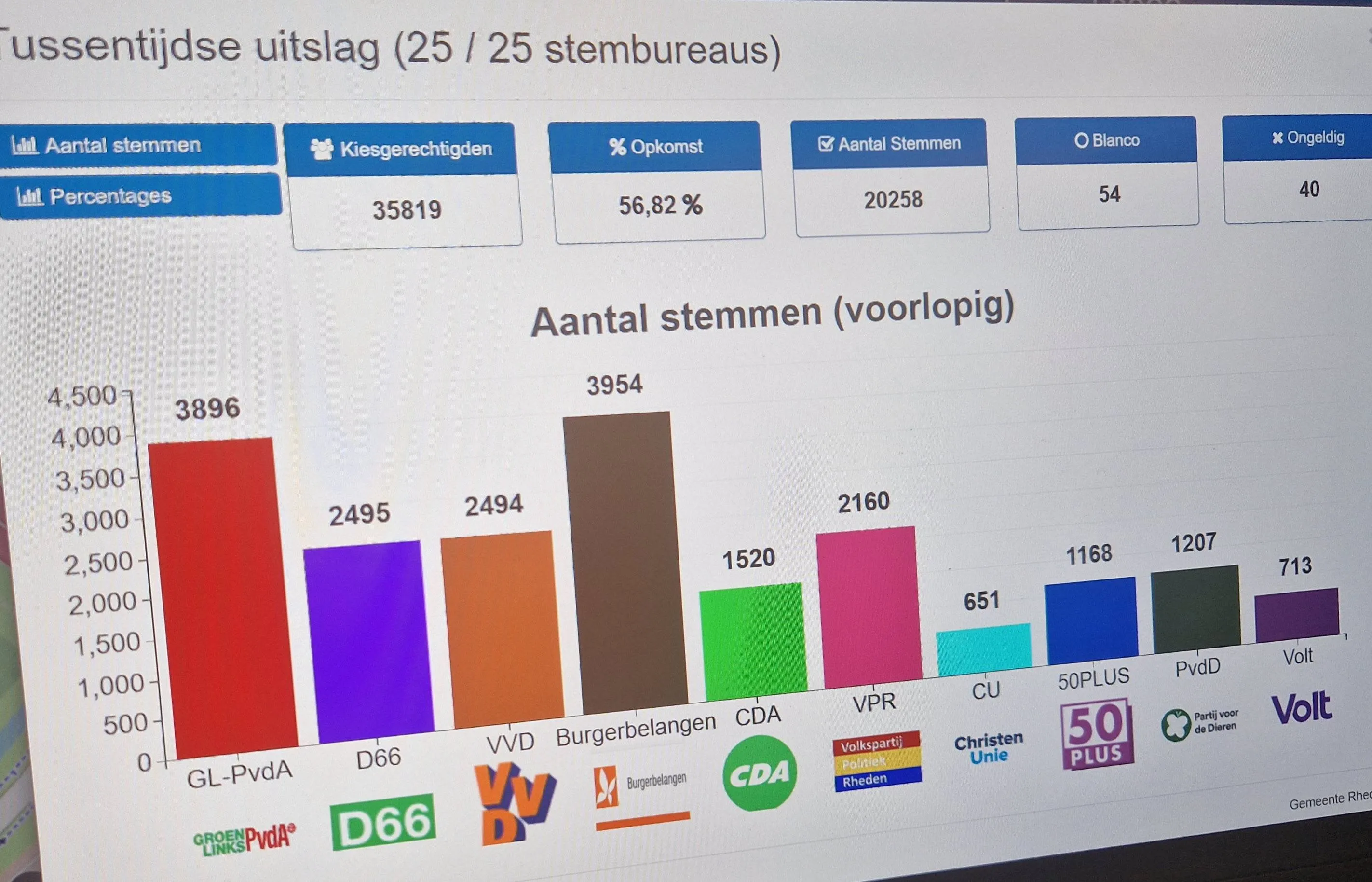 Voorlopige uitslag #GR2026 - gemeente Rheden
