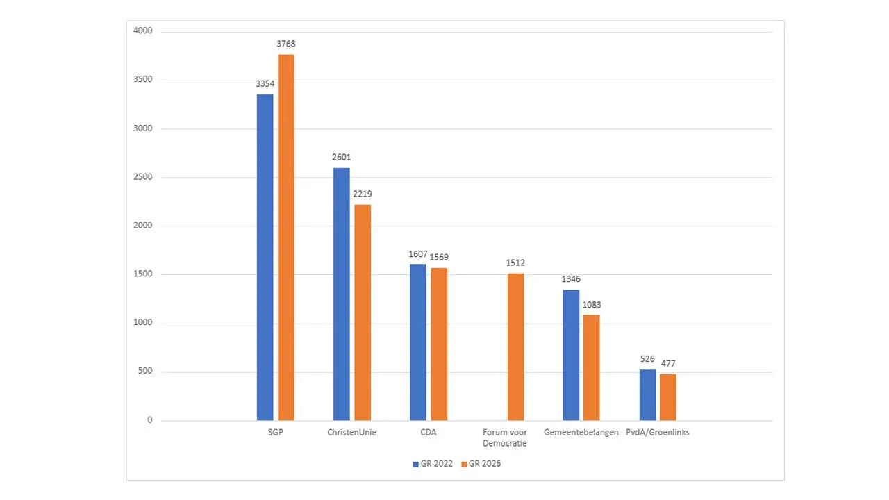 Voorlopige verkiezingsuitslag Staphorst