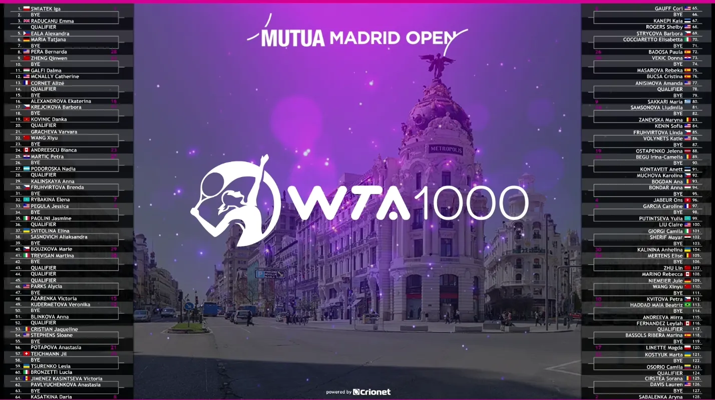 Mögliche Viertelfinale WTA-Auslosung 2023 Madrid Open mit Swiatek-Rybakina und Gauff-Jabeur