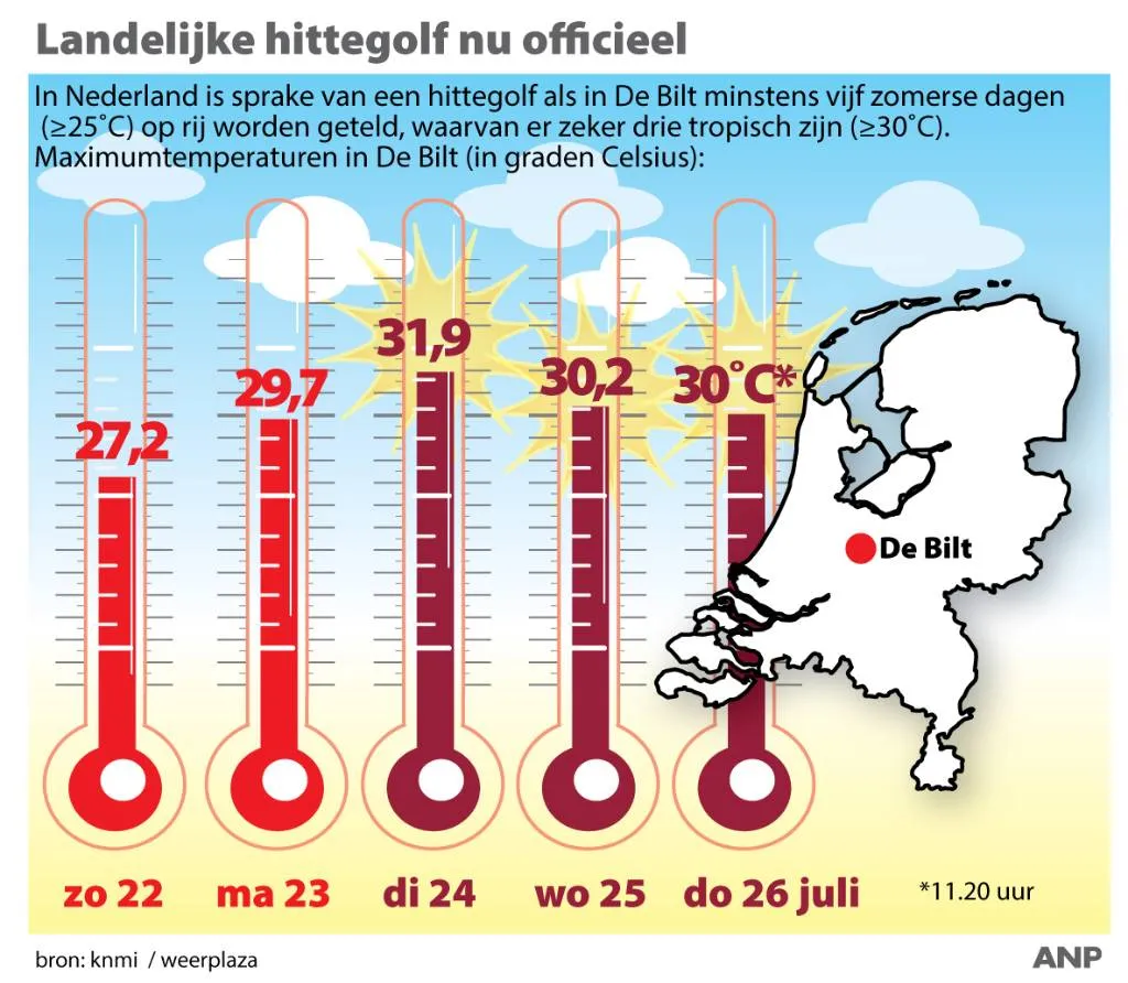 'Hittegolf wijst op klimaatverandering'