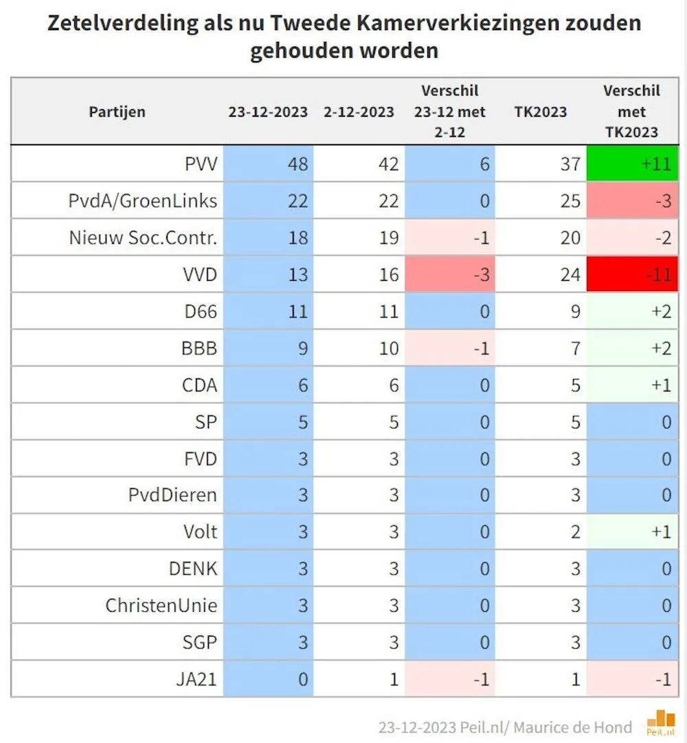 Peiling De Hond: PVV schiet door naar 48 zetels, VVD verkuimelt tot 13
