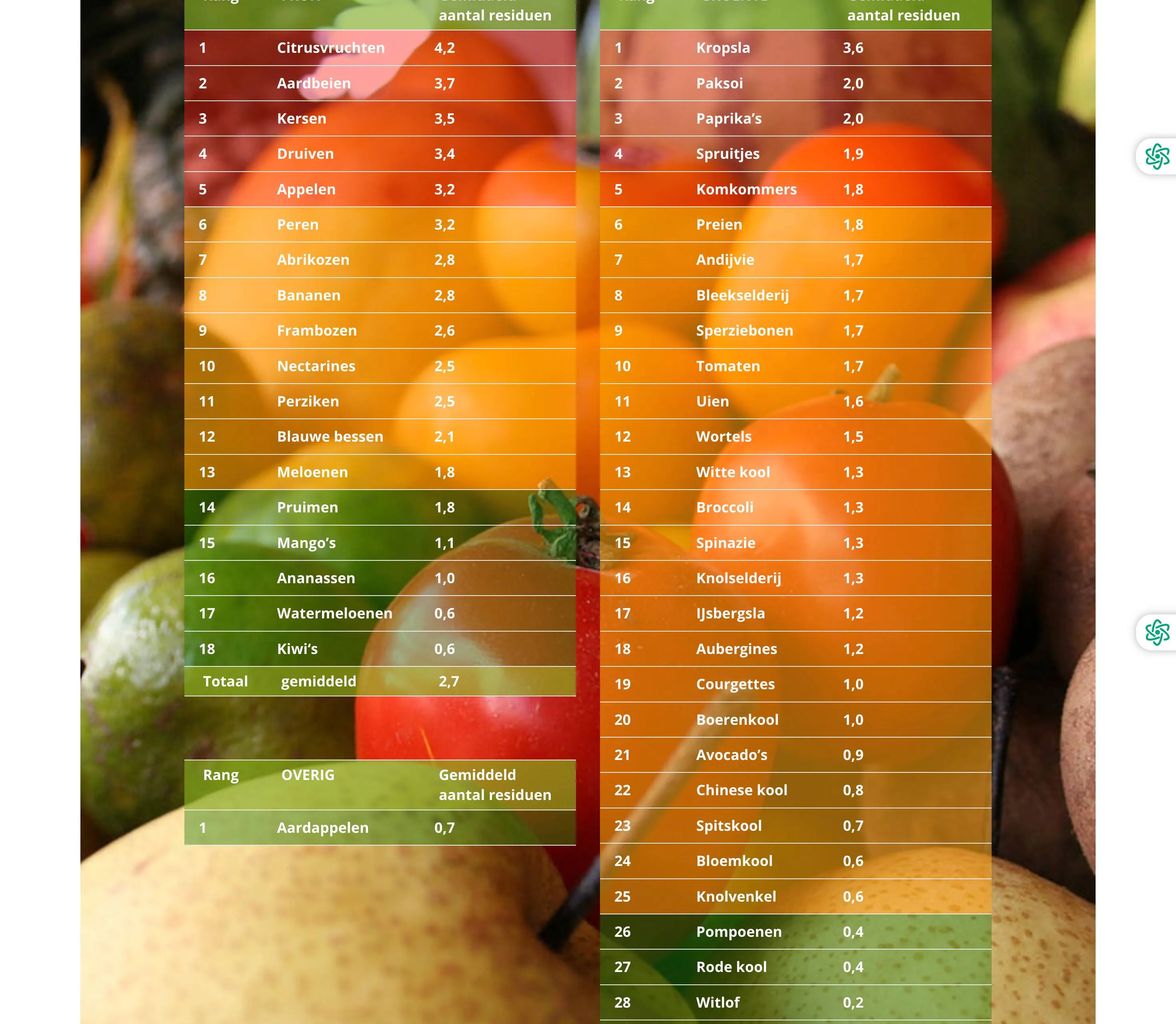Pesticide-eetwijzer: welk fruit en welke groente zit vol gif? Welke juist niet?