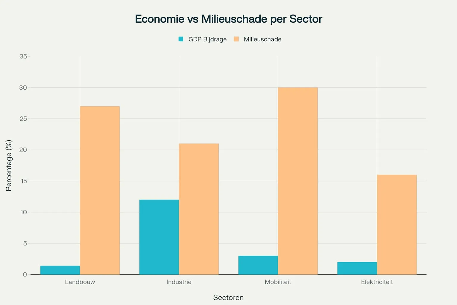 De landbouw is economisch een dwerg, maar kost de maatschappij heel veel