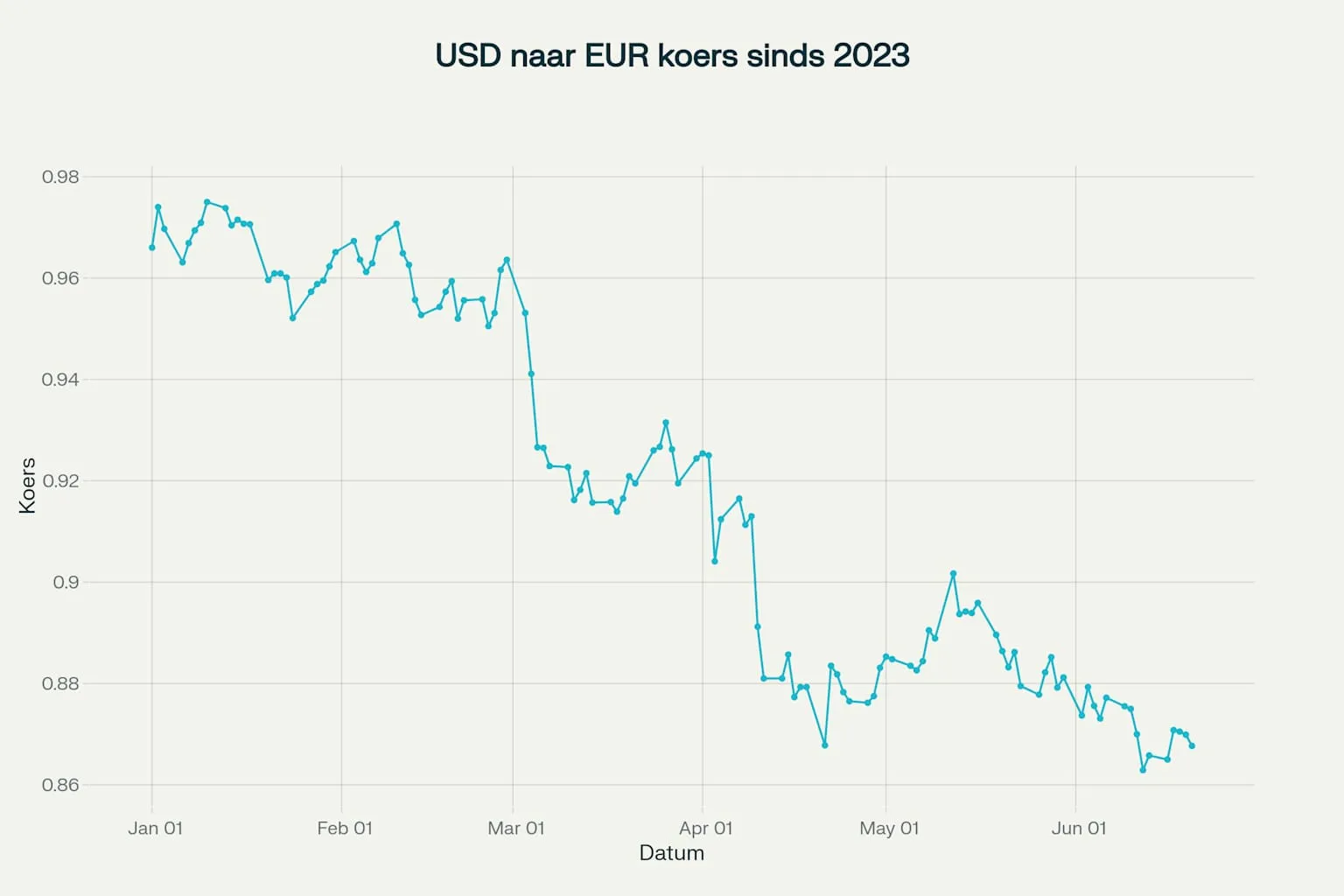 Door Trump wordt de dollar steeds zwakker. Dat is goed voor ons