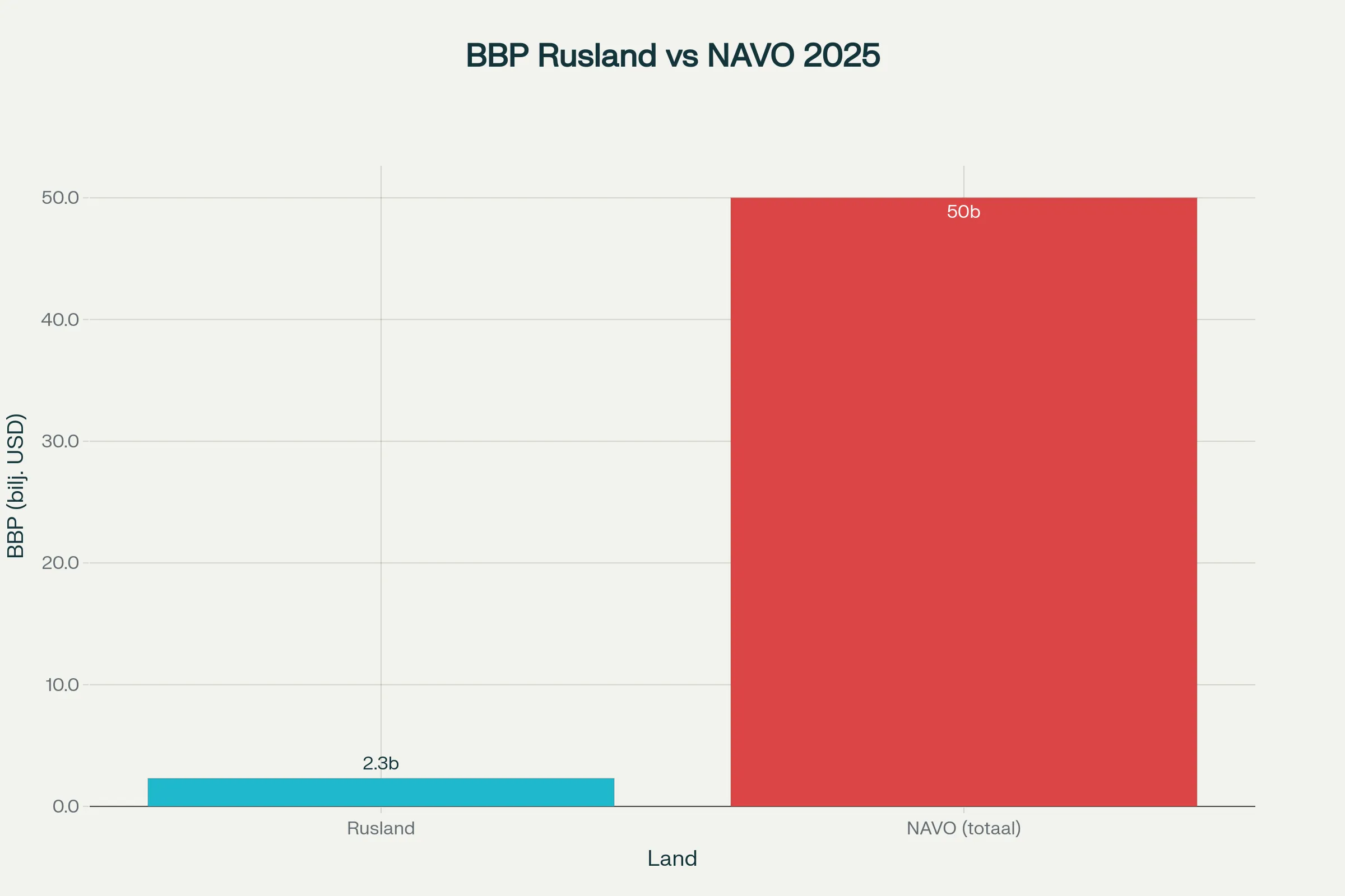 Economisch (en militair) is Rusland een dwerg. Waarom zijn we zo bang?