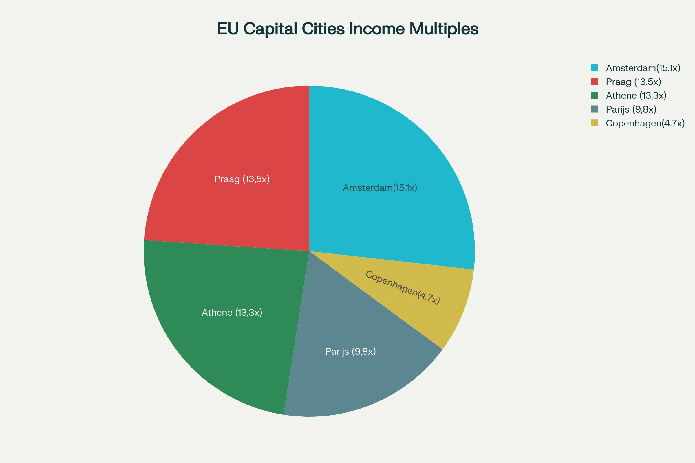 Huizenprijzen EU-hoofdsteden: Amsterdam koploper